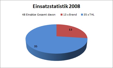 einsatzstatistik_2008